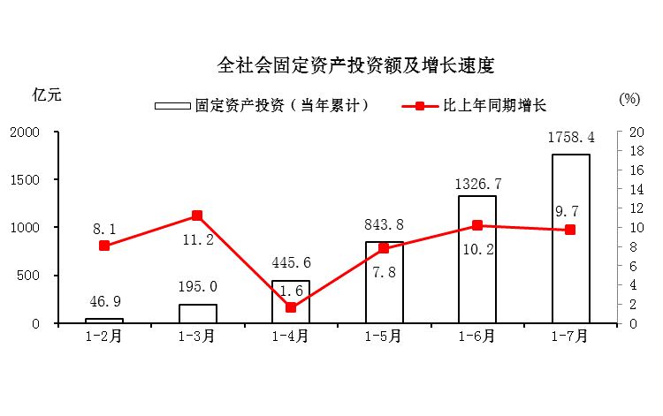 2015��7�� �̶��ʲ�Ͷ��